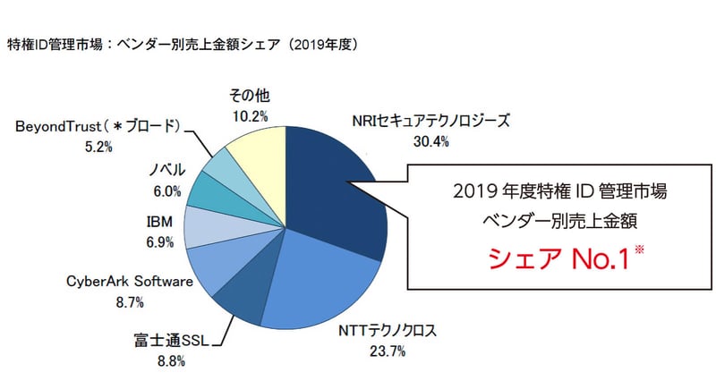 特権ID管理市場：ベンダー別売上金額シェア