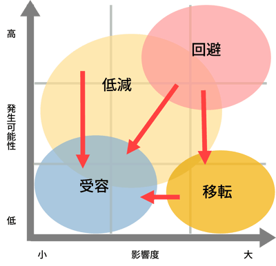 リスクの対応