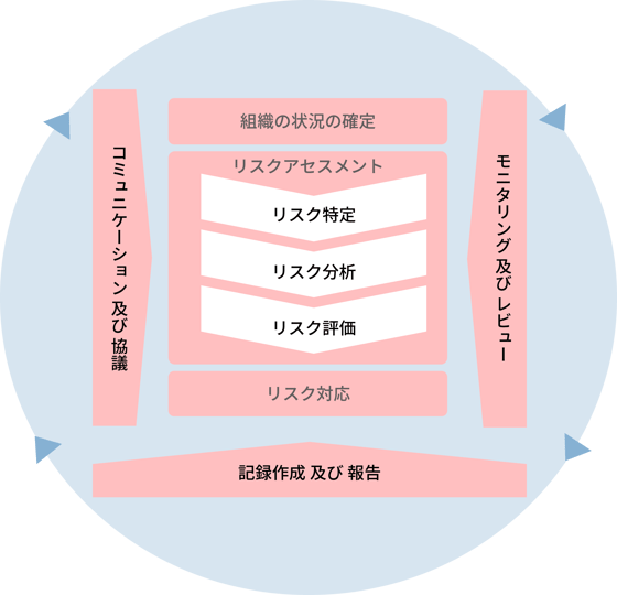 リスクマネジメントのプロセス