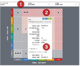 業務委託リスクの散布図表示