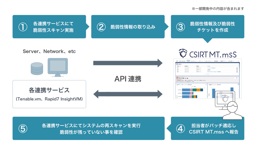 tenable.io、Rapid7InsightVM 連携