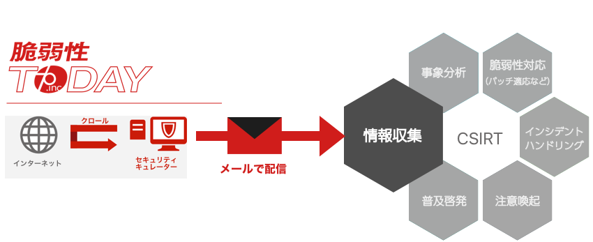 脆弱性TODAYとの連携