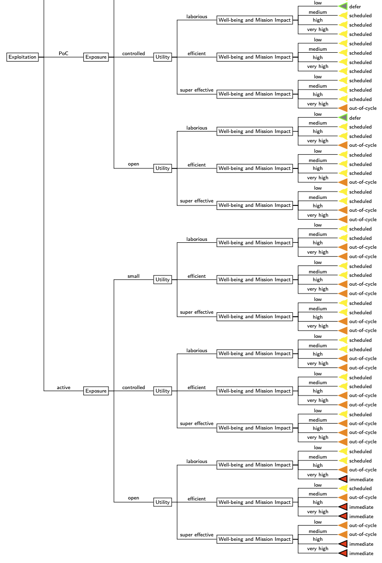 Ssvc Tree 脆弱性評価と優先付けの最新アプローチ〜CVSS、KEV、SSVC、EPSSの仕組みと特徴〜