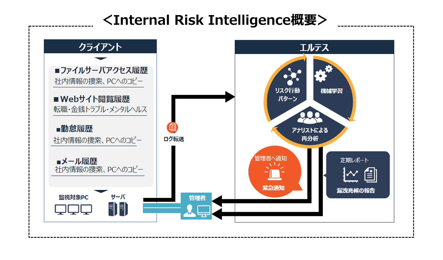 20211021_Internal Risk Intelligence概要_エルテス