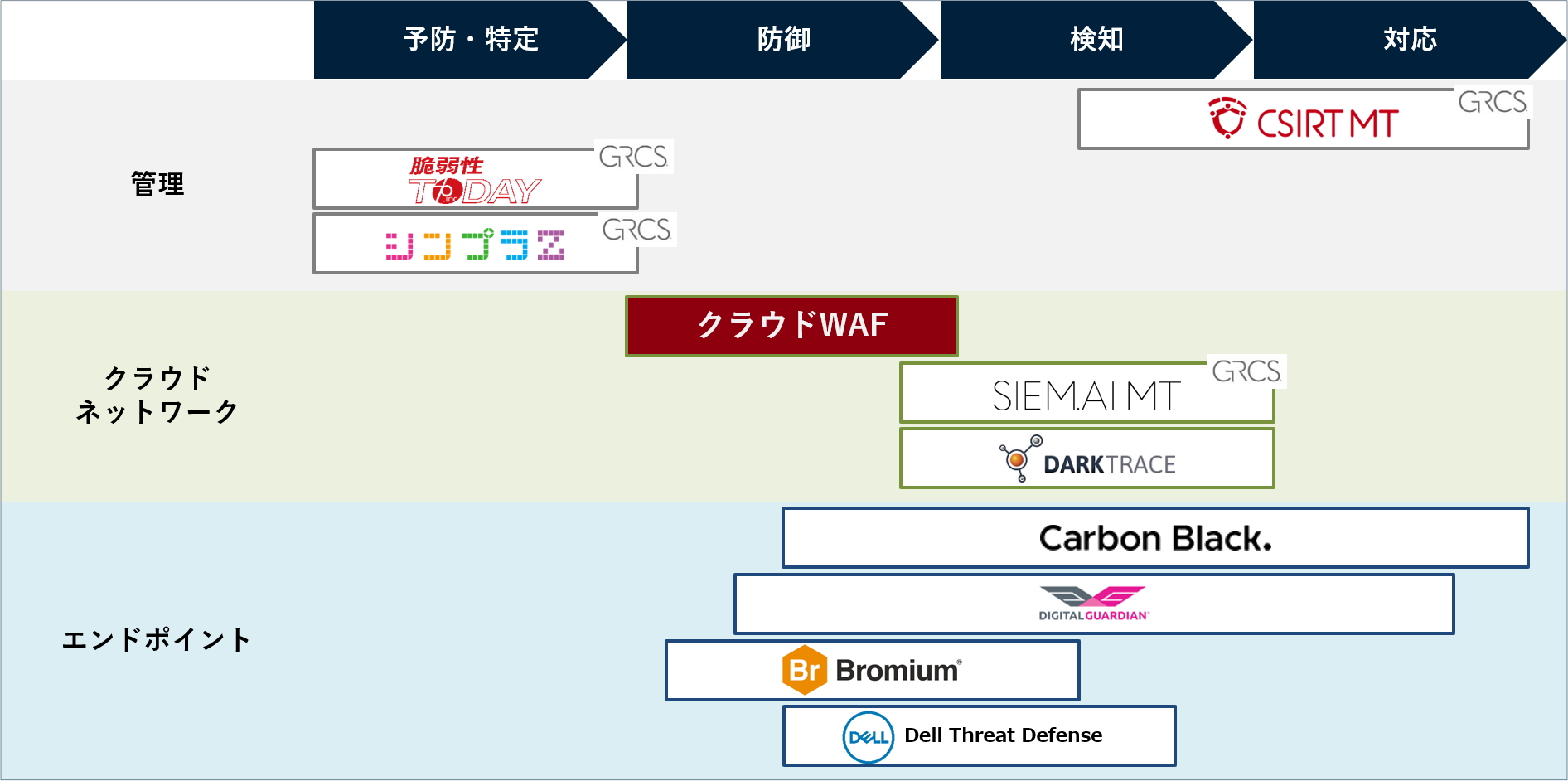 セキュリティソリューションポートフォリオ_GRCS