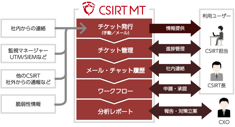 国内初 Csirtを最適運用するためのクラウドアプリケーション Csirt Mt を提供開始