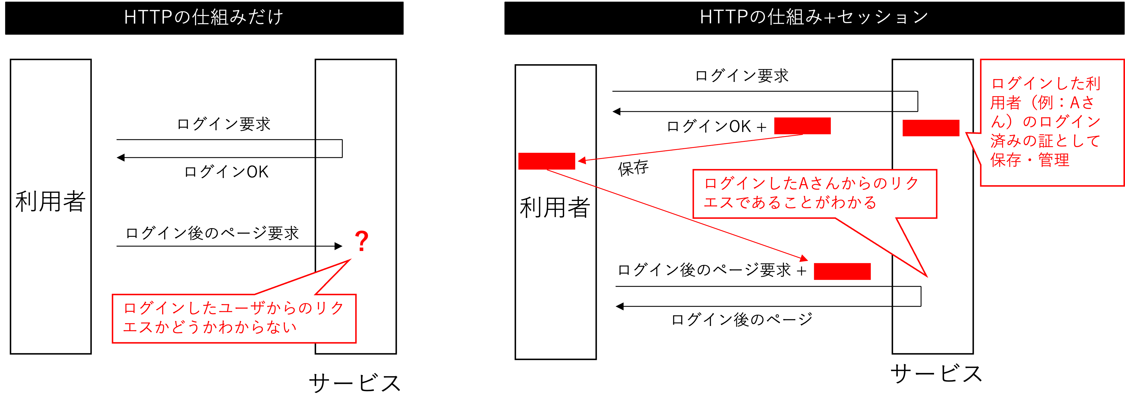 Webサービスと「セッション」