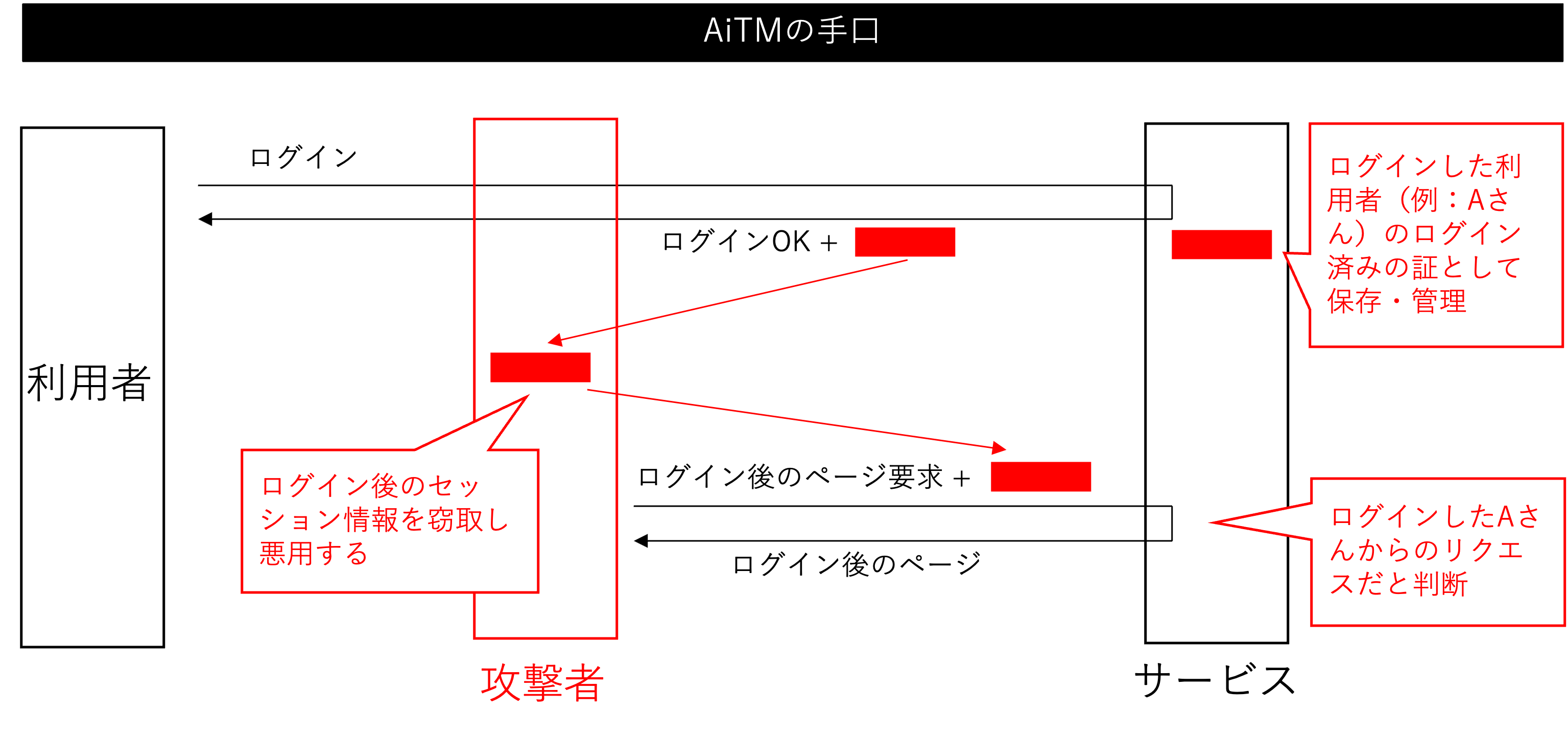 Webサービスと「セッション」