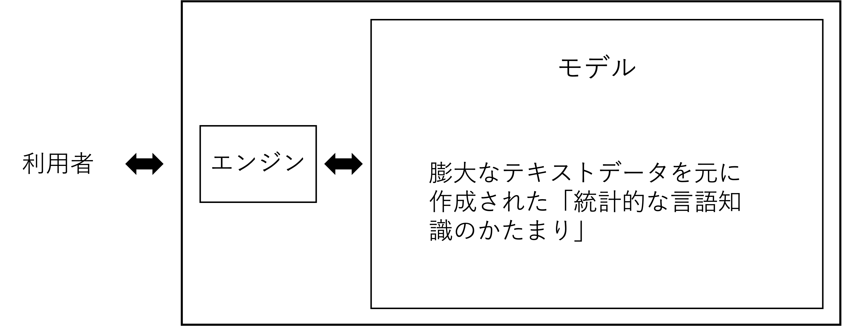 LLMの仕組み
