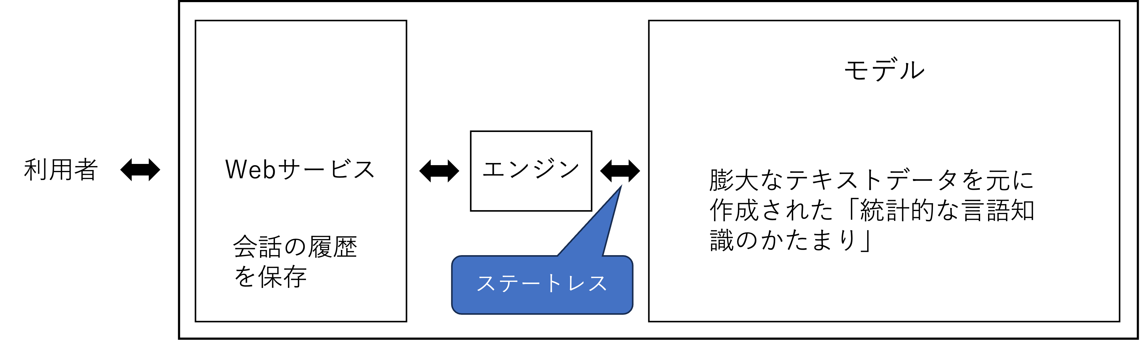 LLMの仕組み