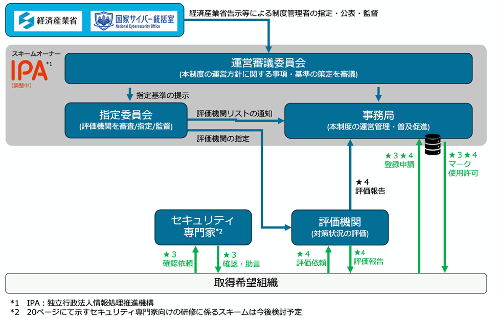 制度の運用体制案