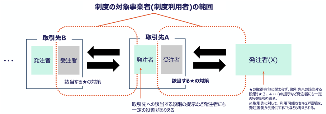 制度の対象事業者の範囲