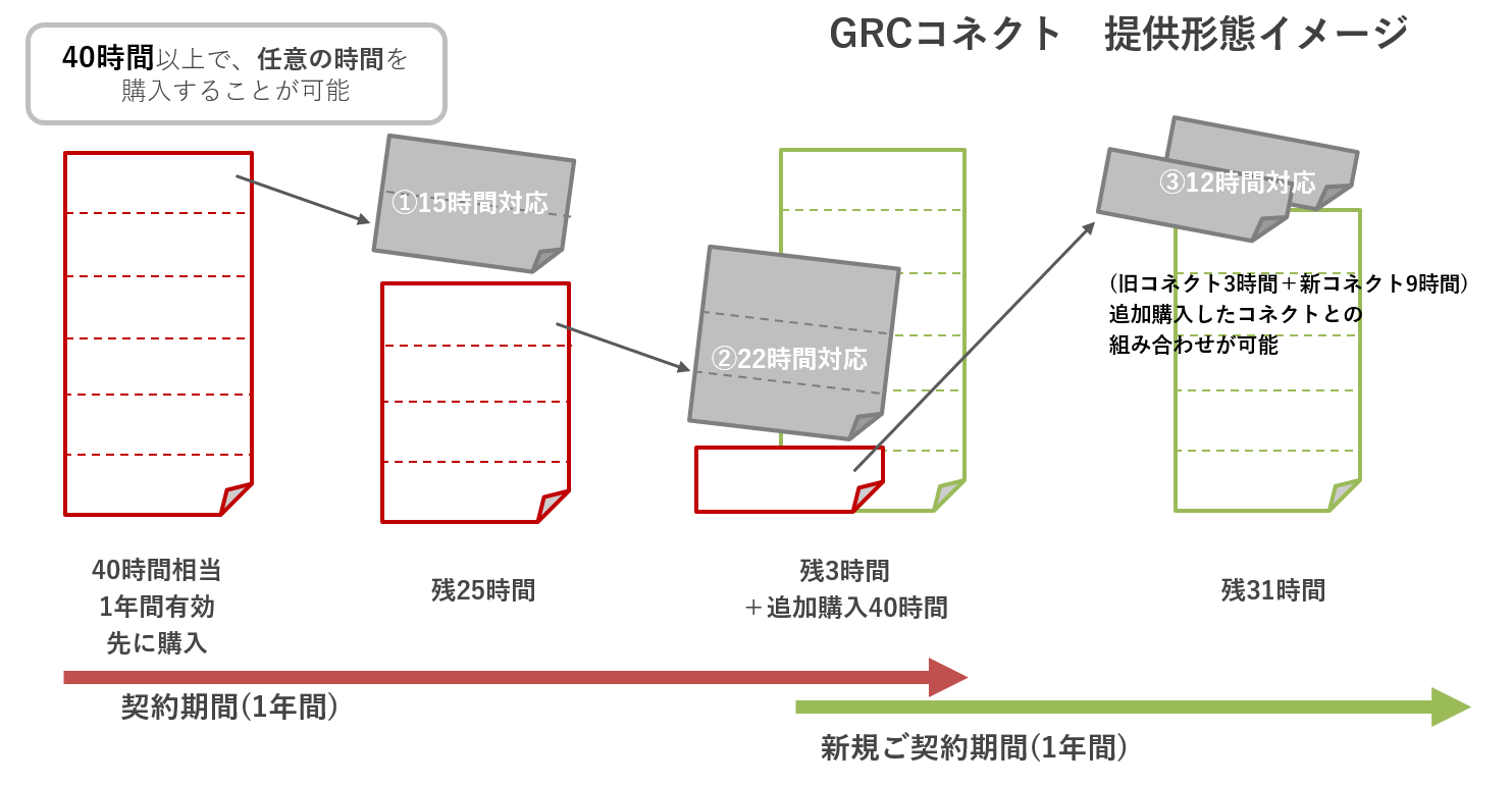 GRCコネクト提供形態