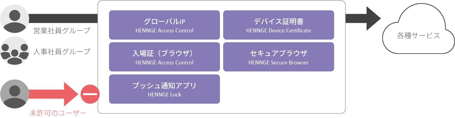 HENNGE Access Control