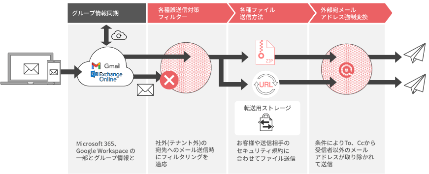 誤送信対策フィルター