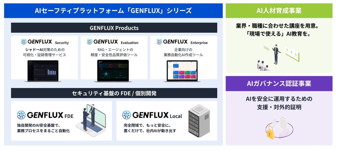 genflux