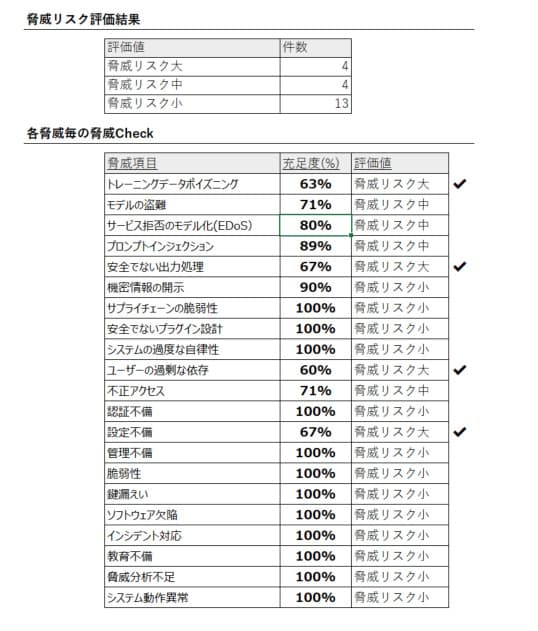 AIサービスに関するチェックリスト結果