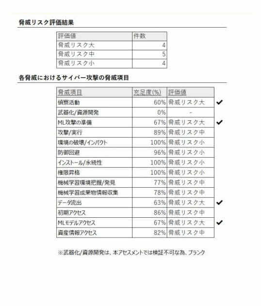 AIサービスにおけるサイバー攻撃の脅威観点評価