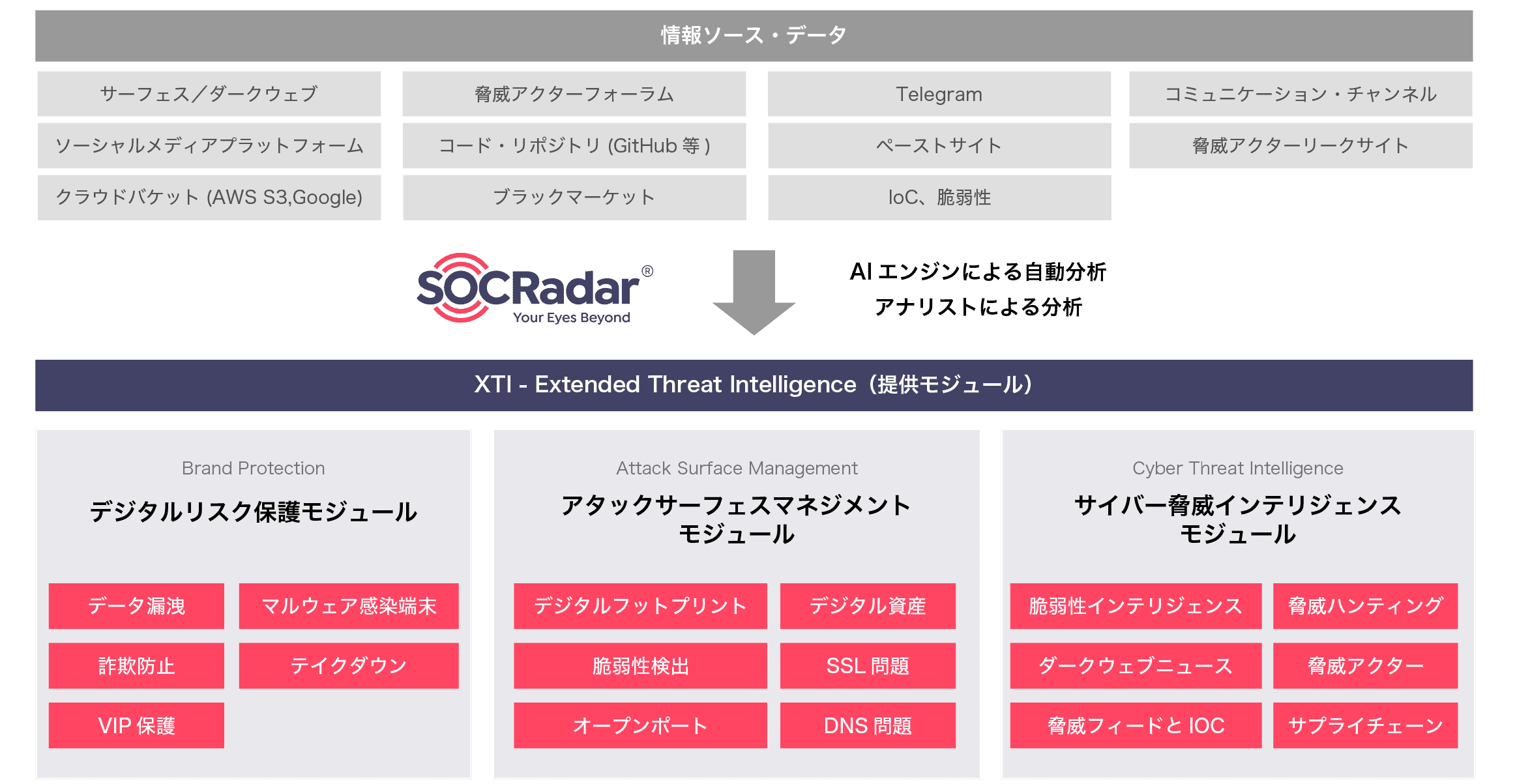 ビジネス・ブランドに関わるデジタルリスクを監視しセキュリティチームを強化
