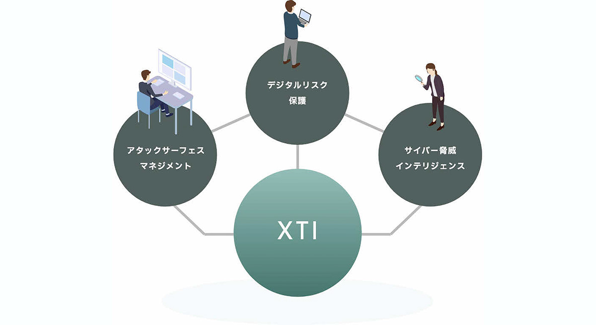 CTIからリスク保護までを統合したオールインワンプラットフォーム