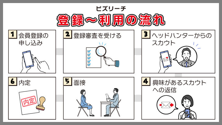 ビズリーチに登録して利用するまでの流れ