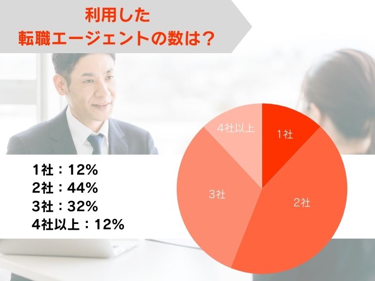 利用した転職エージェント・転職サイトの数は？