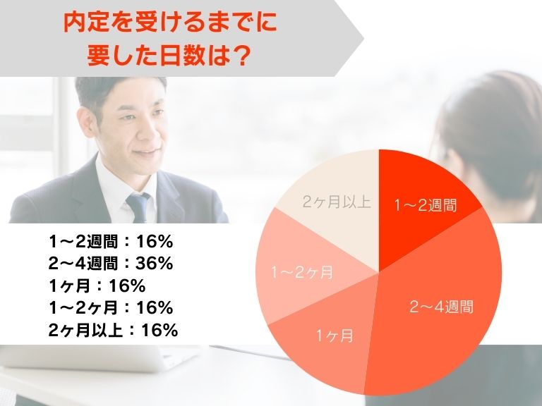 内定を受けるまでに要した日数は？