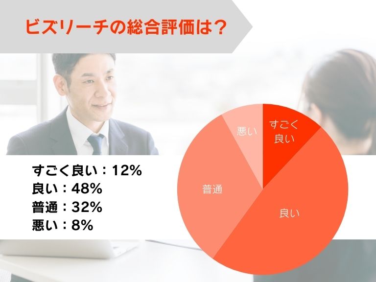 ビズリーチの総合評価は？