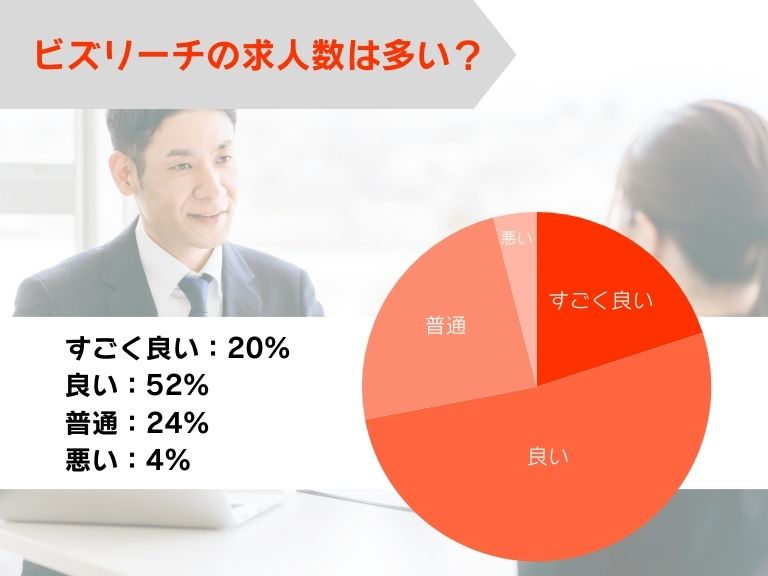 ビズリーチの求人数は多い？