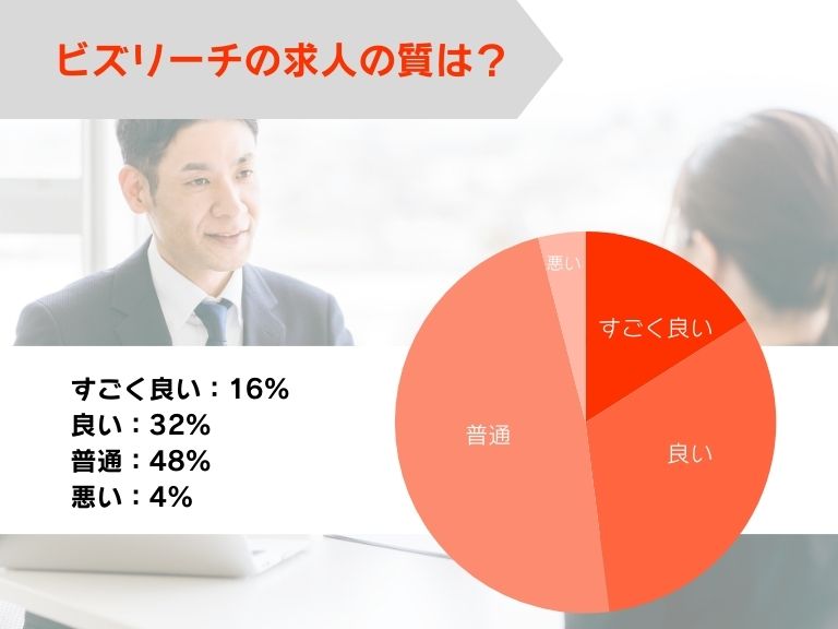 ビズリーチの求人の質は良い？