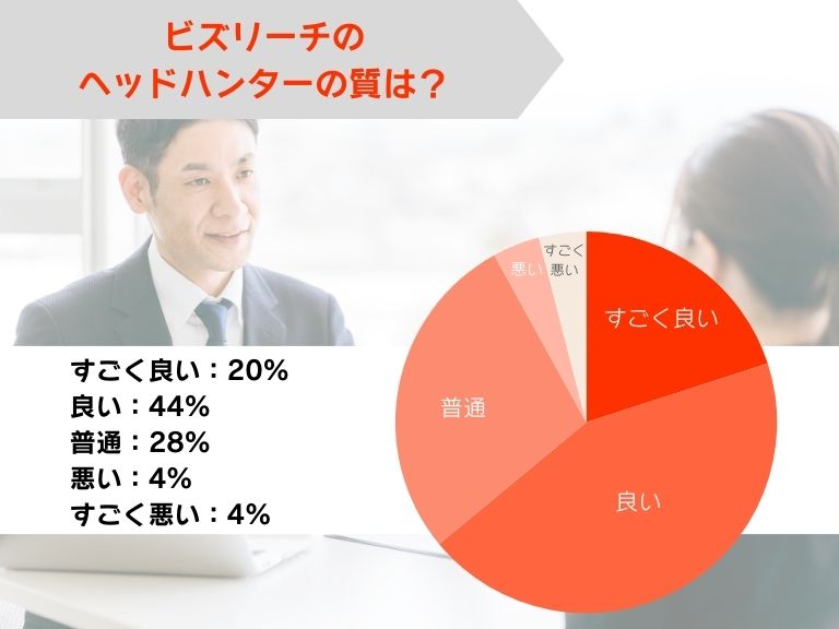 ビズリーチのヘッドハンターの質は良い？