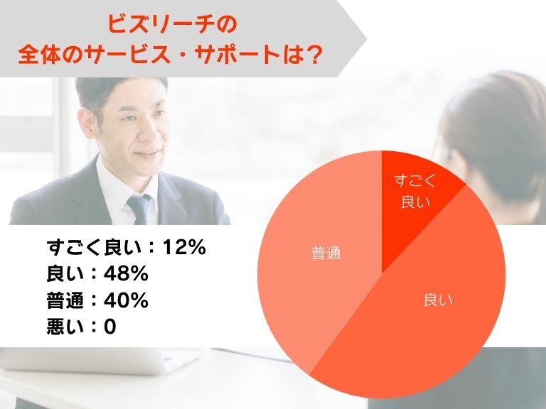 ビズリーチ全体のサービス・サポートは良い？