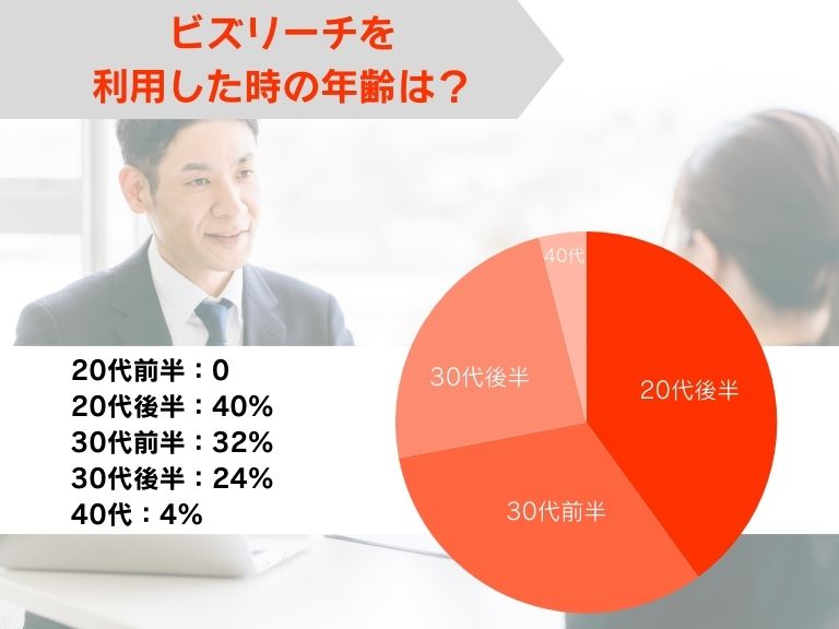 ビズリーチを利用したときの年齢は？