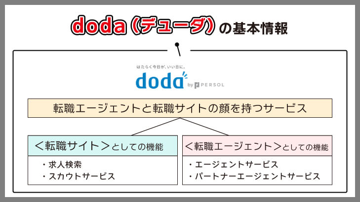 doda（デューダ）の基本情報