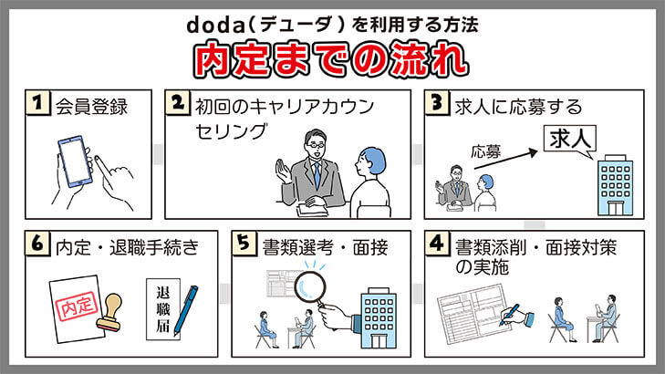 doda（デューダ）を利用する方法・内定までの流れ