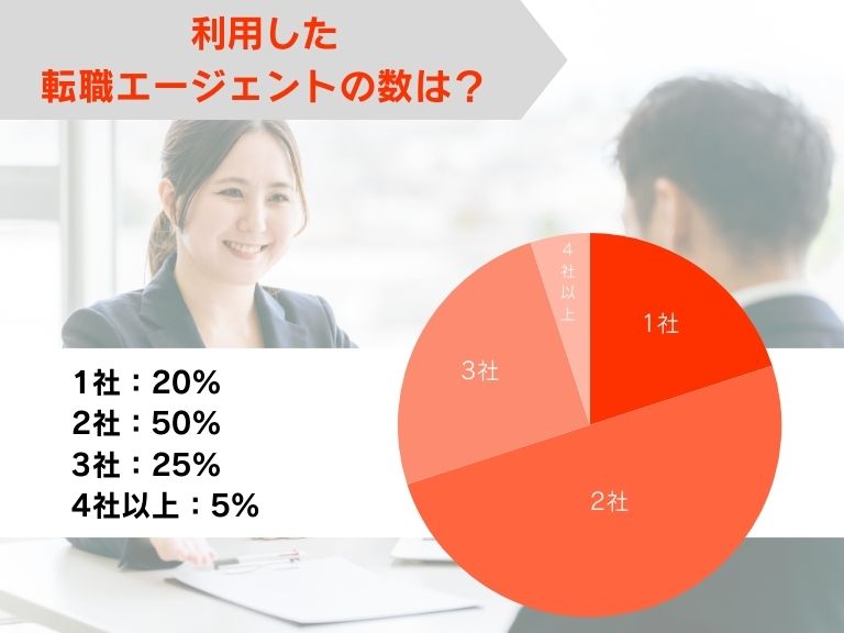 利用した転職エージェント・転職サイトの数は？