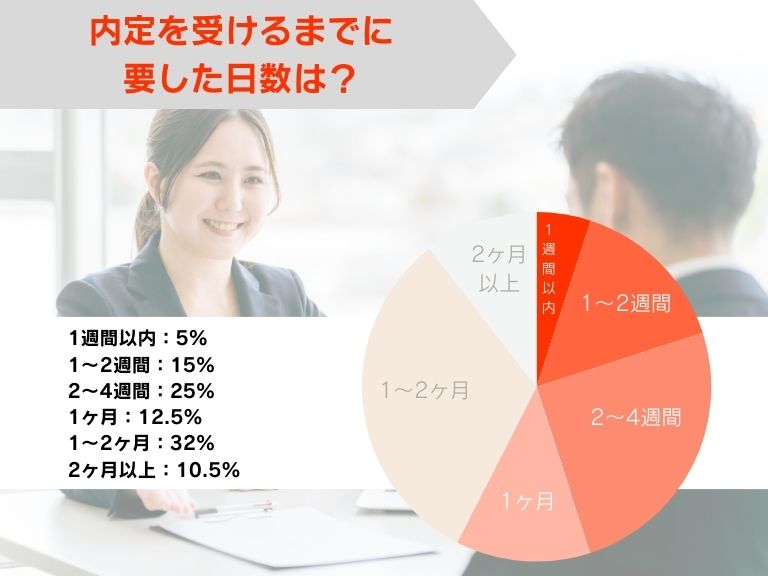 内定を受けるまでに要した日数は？