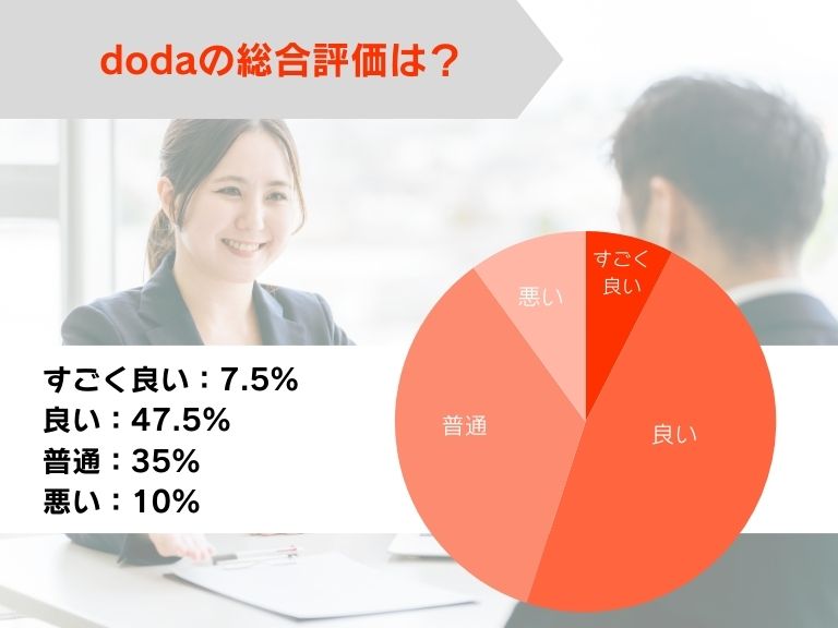 doda（デューダ）の総合評価は？