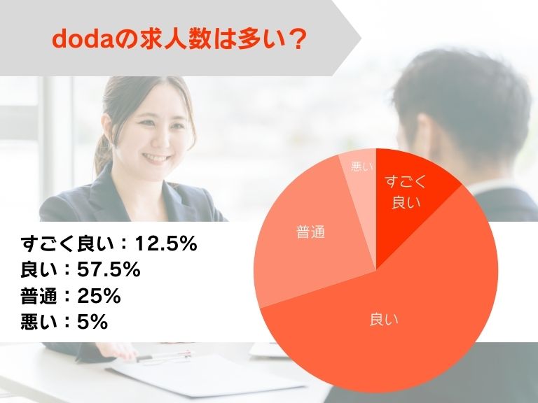 doda（デューダ）の求人数は多い？