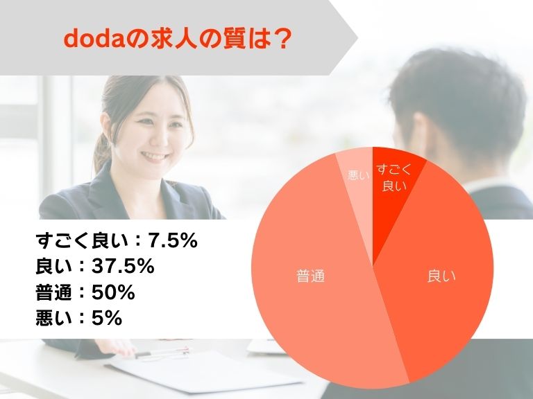 doda（デューダ）の求人の質は良い？