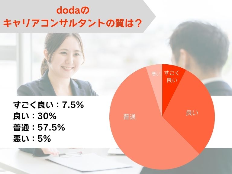 doda(デューダ)のキャリアコンサルタントの質は良い?
