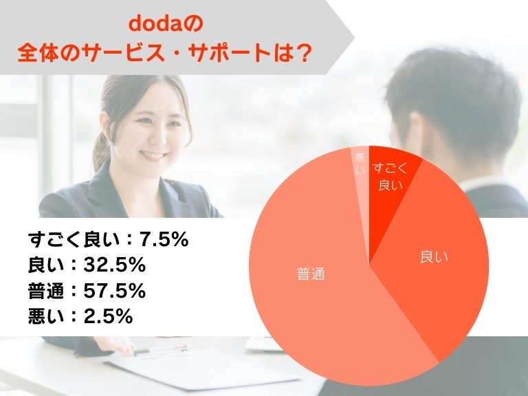 doda（デューダ）全体のサービス・サポートは良い？