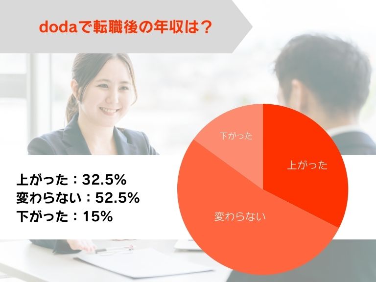 doda（デューダ）で転職した後の年収はどうなった？