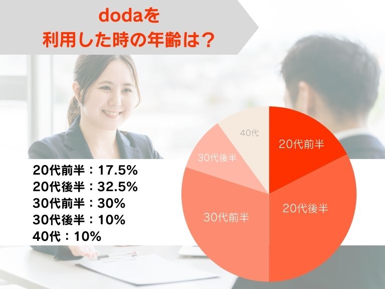 doda（デューダ）を利用したときの年齢は？