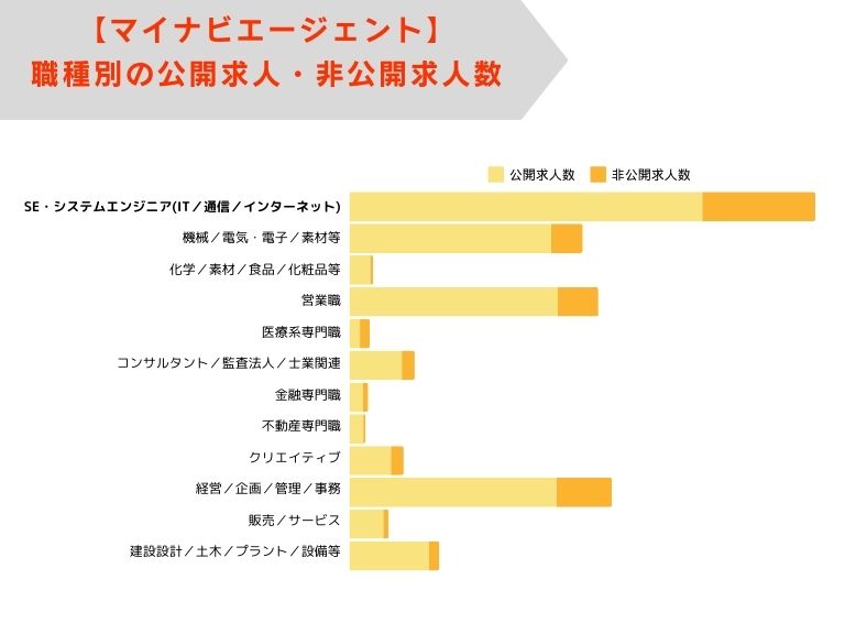 マイナビエージェント 求人数