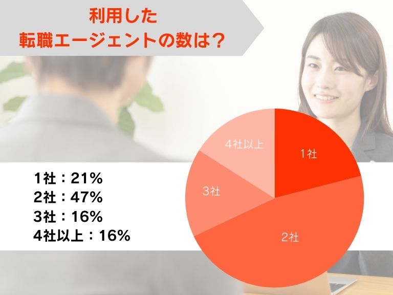 利用した転職エージェント・転職サイトの数は？