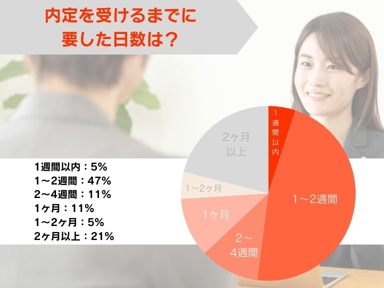 内定を受けるまでに要した日数は？