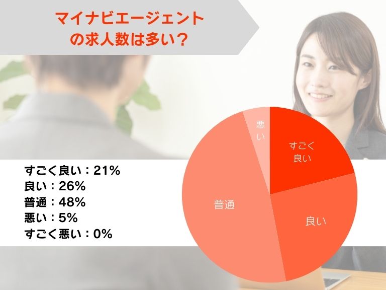 マイナビエージェントの求人の数は多い？