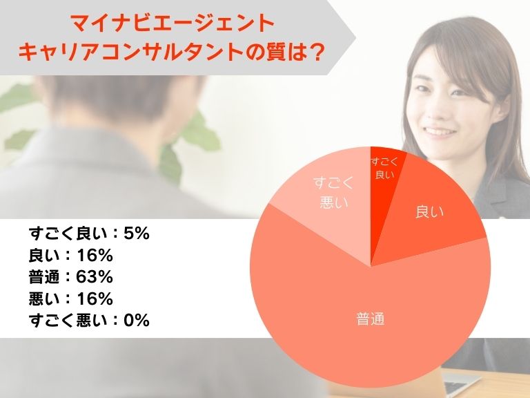 マイナビエージェントのキャリアコンサルタントの質は良い？