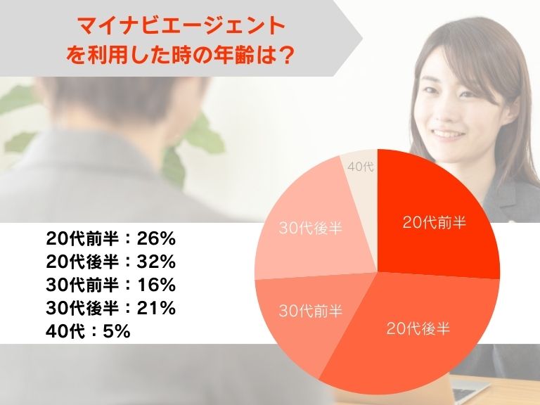 マイナビエージェントを利用したときの年齢は？